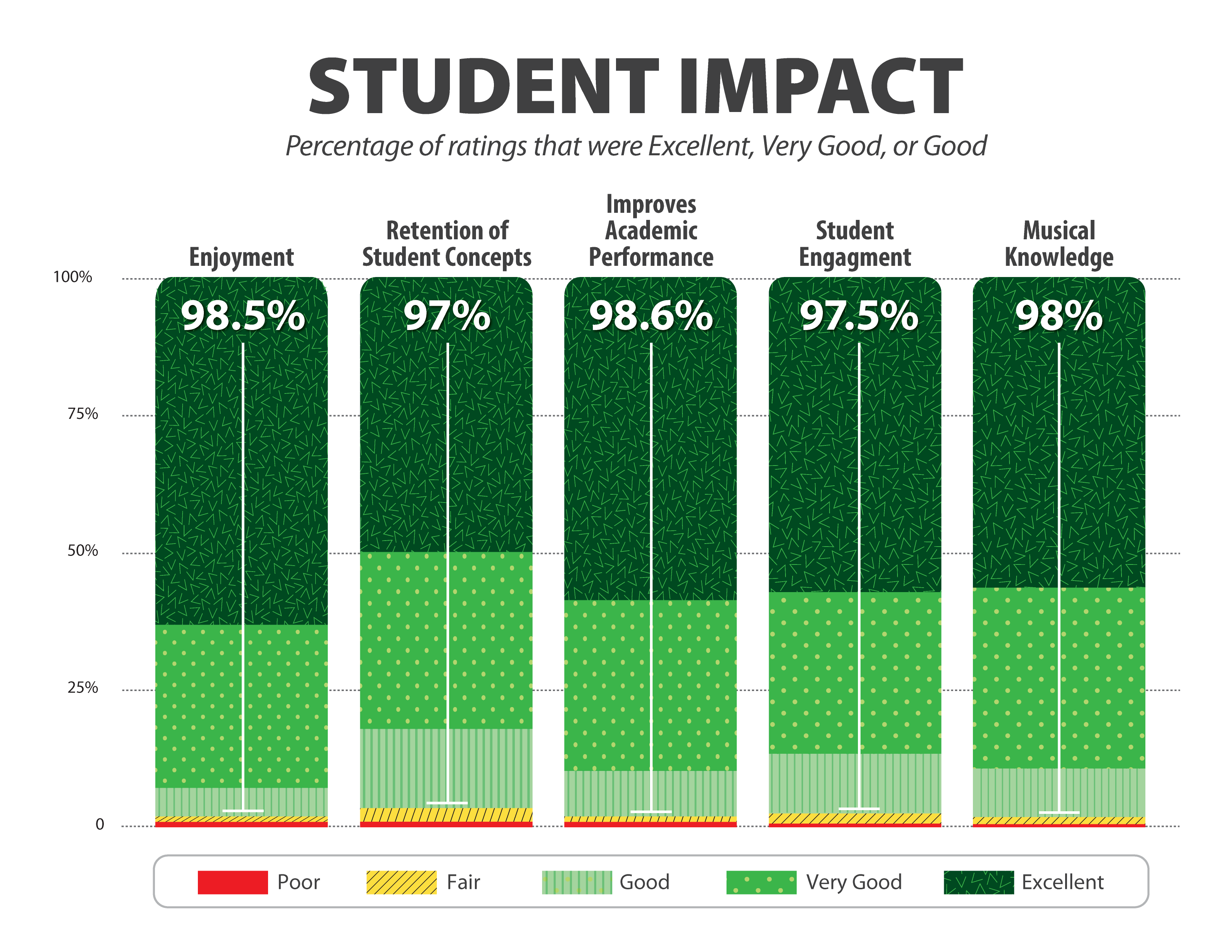 Student Impact chart that displays increased percentages of overall satisfaction using QuaverEd products. Enjoyment (98.5% rated). Retention of Student Concepts (97% rated). Improves academic performance (98.6% rated). Student Engagement (97.5% rated). Musical knowledge (98%).