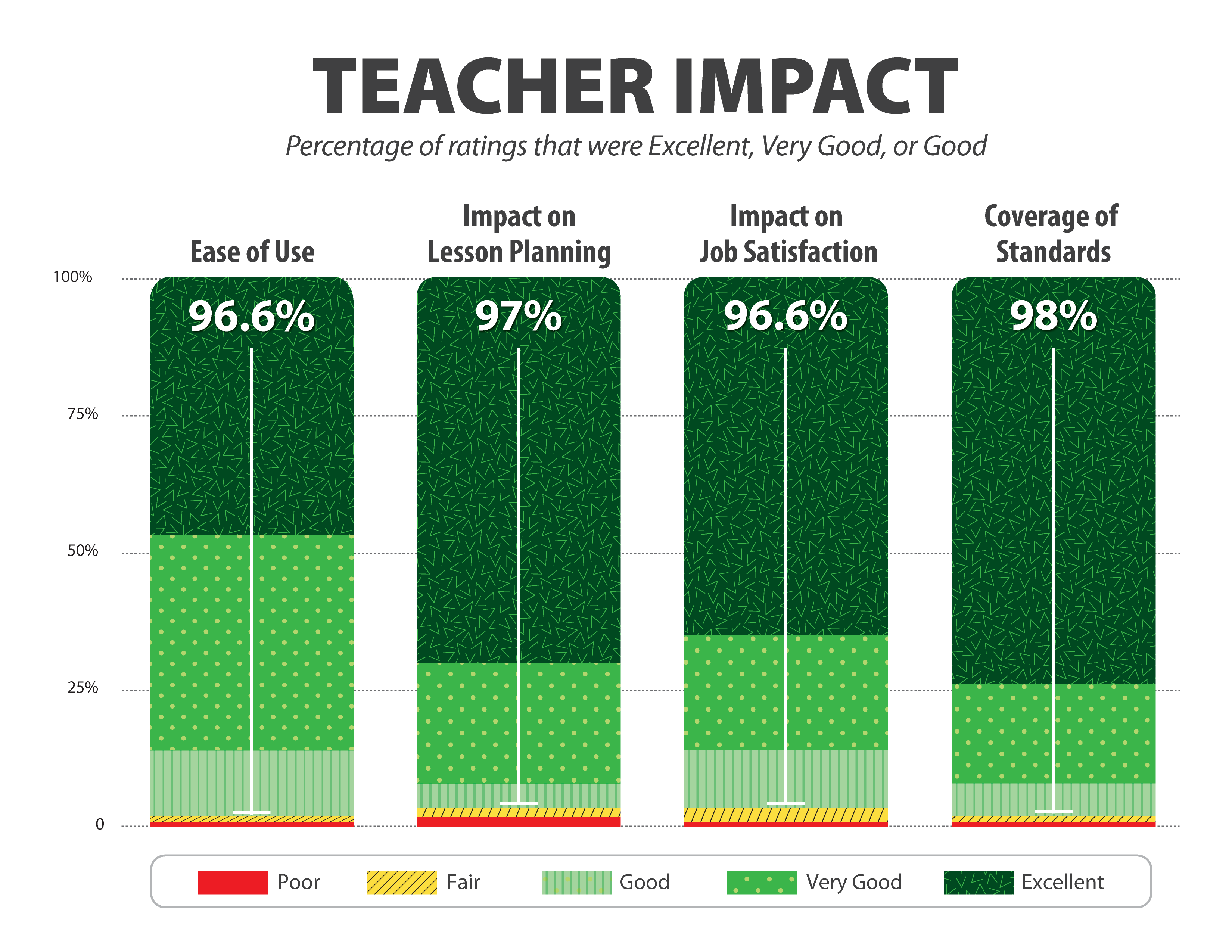 Graph on the Impact of Teacher's Ease of Use (96.6% rated), Coverage of Standards (98% rated), Impact on Job Satisfaction (96.6% rated) and Impact on Lesson Planning (97% rated).